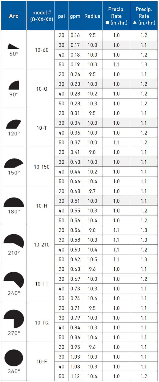 TORO Precision Blue Chart